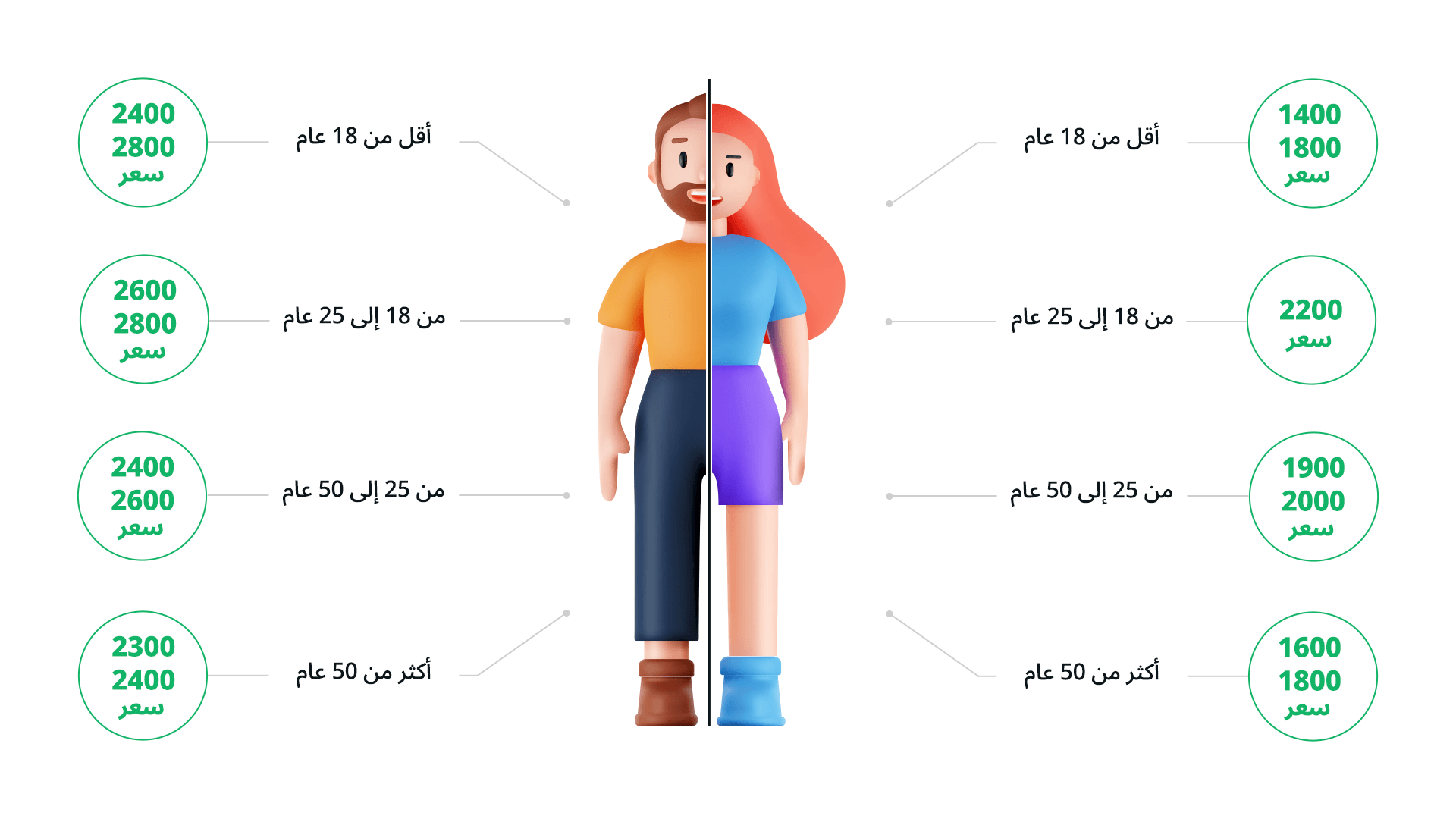 انفوجراف لاحتياجات الجسم اليومية من السعرات الحرارية للأعمار المختلفة. يظهر في مركز الصورة ثري دي لشخص نصفه ذكر ونصفه أنثى وتتوزع قيم السعرات الحرارية حول الرسم للأعمار من أقل من 18 عام وحتى 50 عام أو أكثر. 