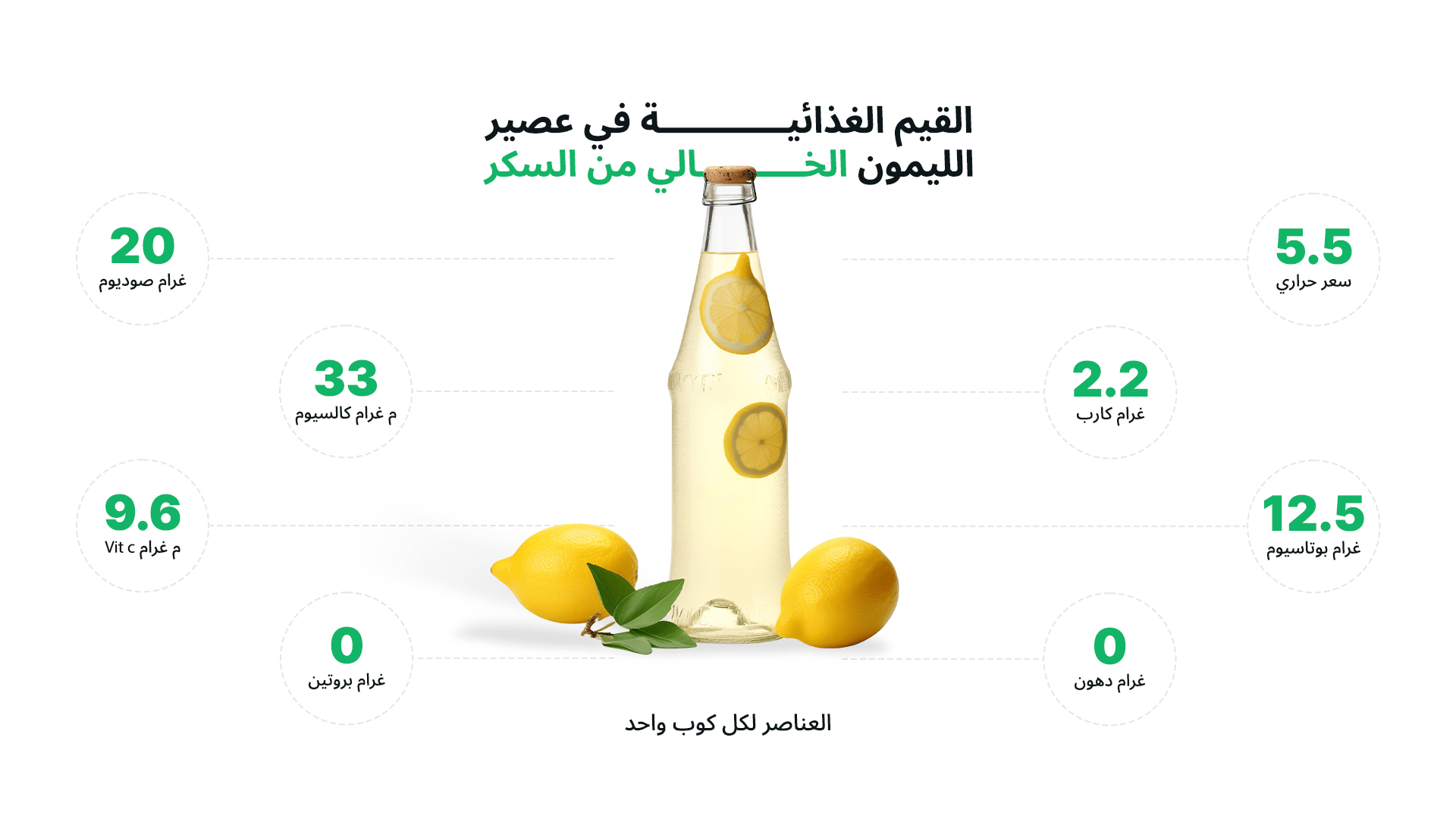 تظهر الصورة زجاجة عصير الليمون أو الليموناضة وحواليها القيم الغذائية في عصير الليمون الخالي من السكر لكل كوب واحد مثل الكربوهيدرات والدهون والبروتين والفيتامينات والمعادن والسعرات الحرارية