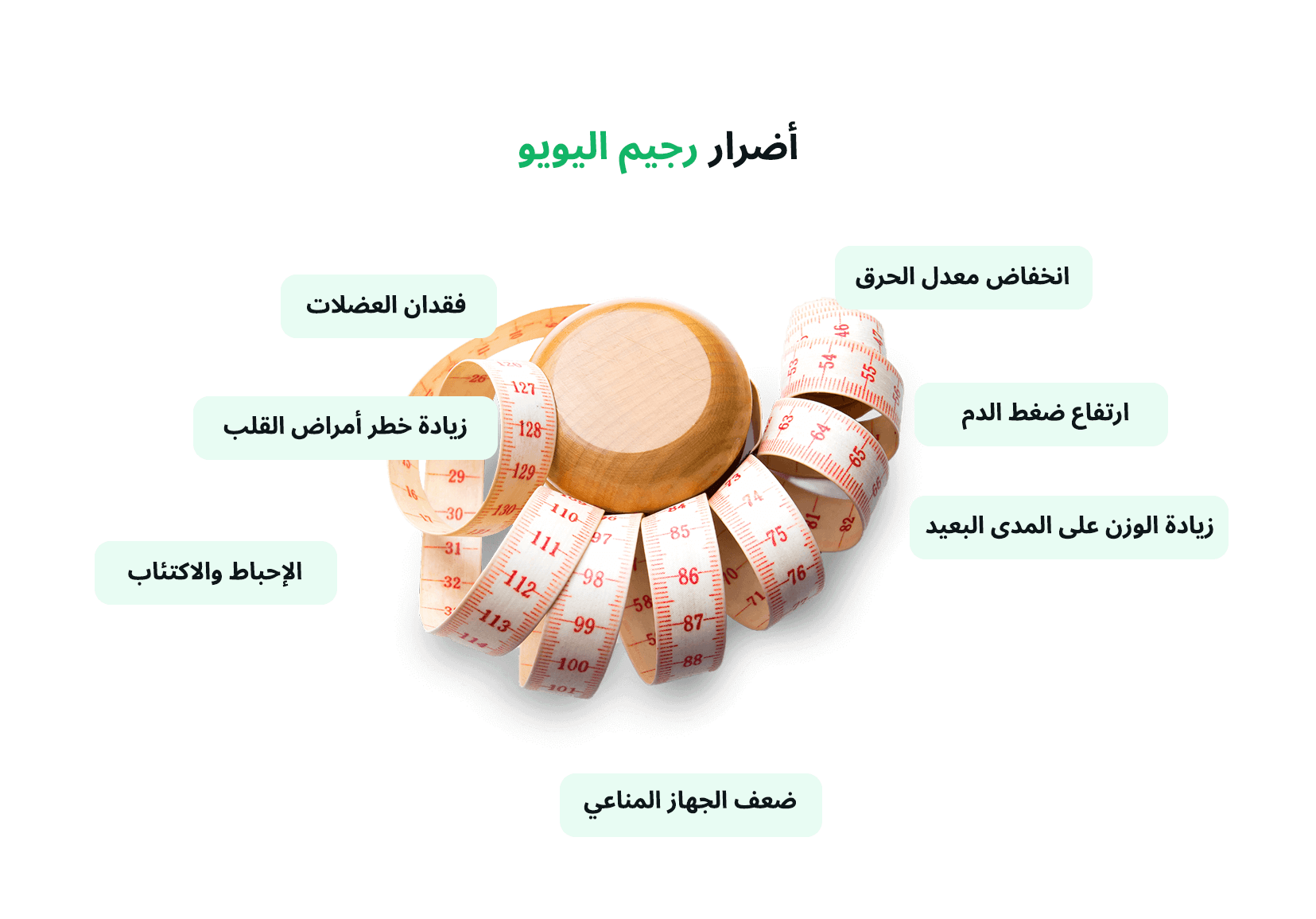 اضرار ومخاطر حمية اليويو أو تذيذب الوزن بخسارة الوزن الزائد وإعادة اكتسابه ... اقرأ المقال للمزيد من المعلومات